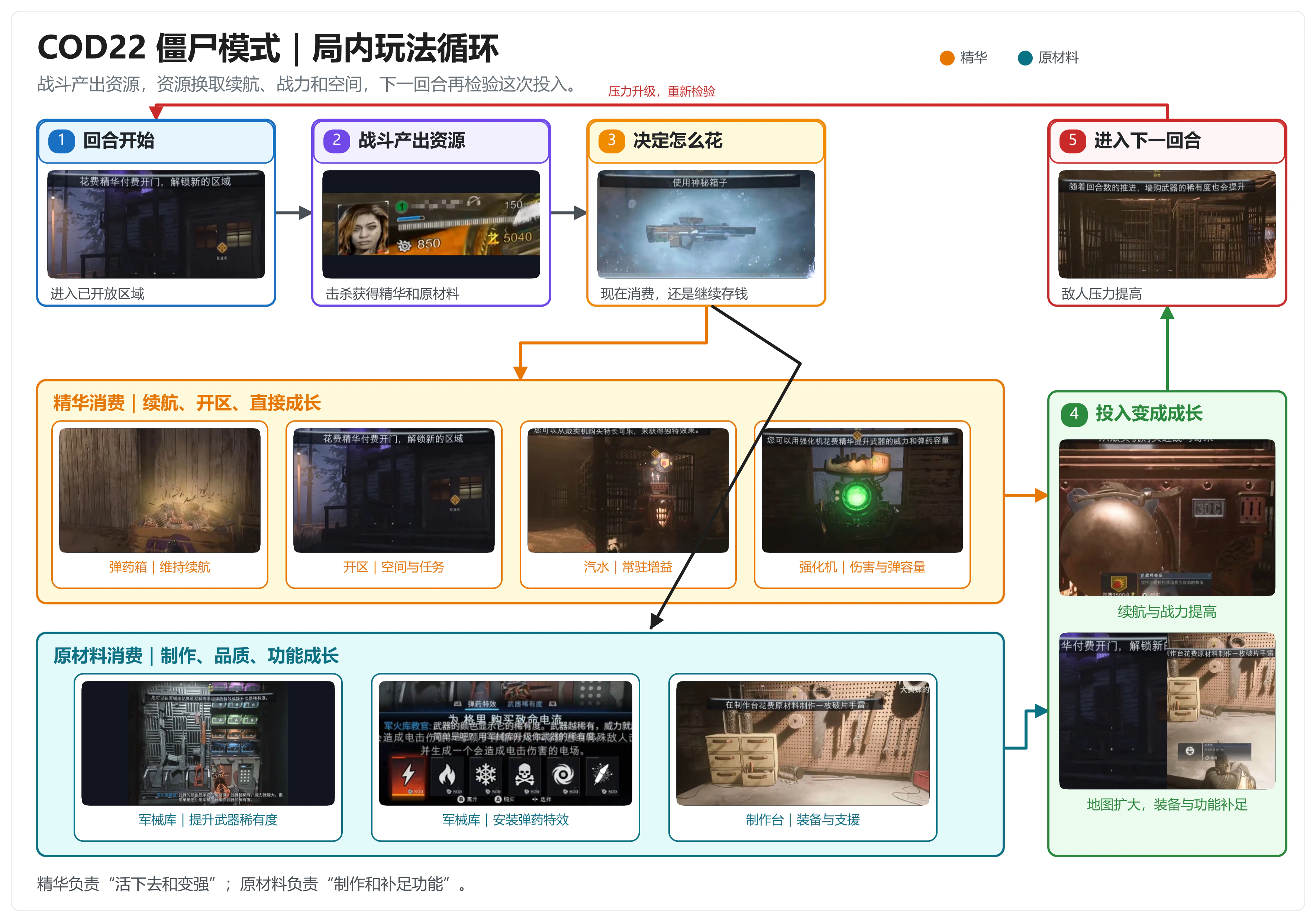 COD22 僵尸模式局内玩法循环