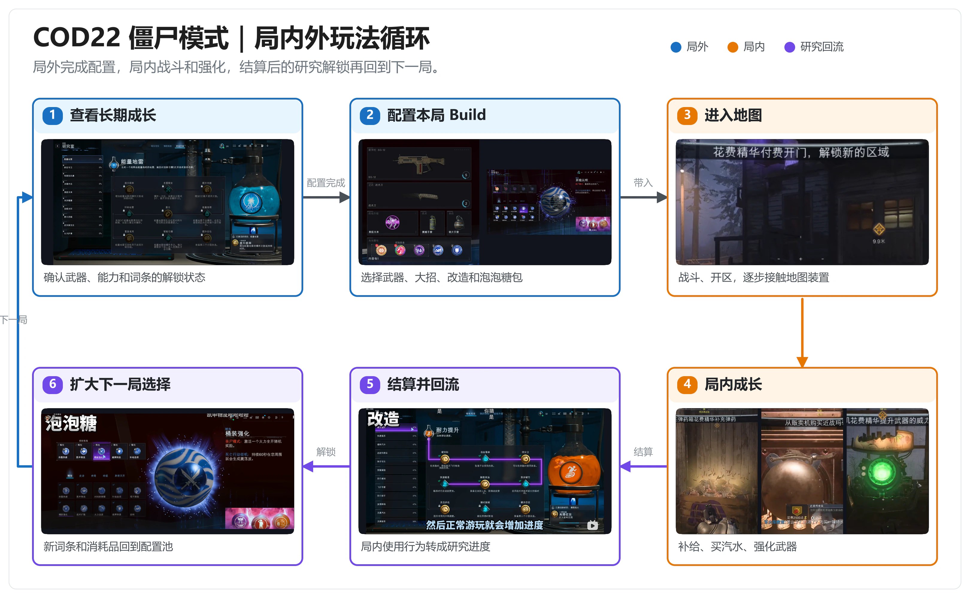 COD22 僵尸模式局内外玩法循环
