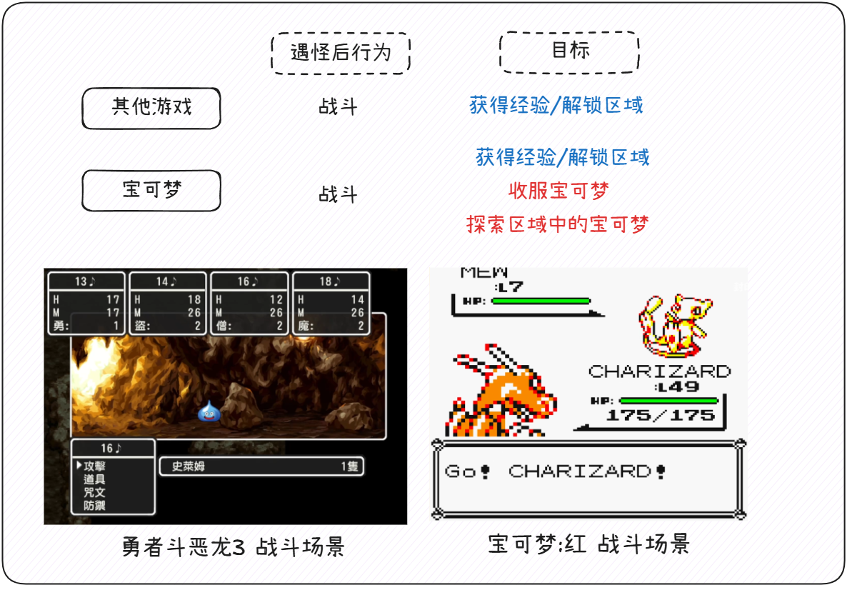 遭遇后行为对比——其他游戏：战斗获得经验；宝可梦：战斗+收服+探索区域中的宝可梦