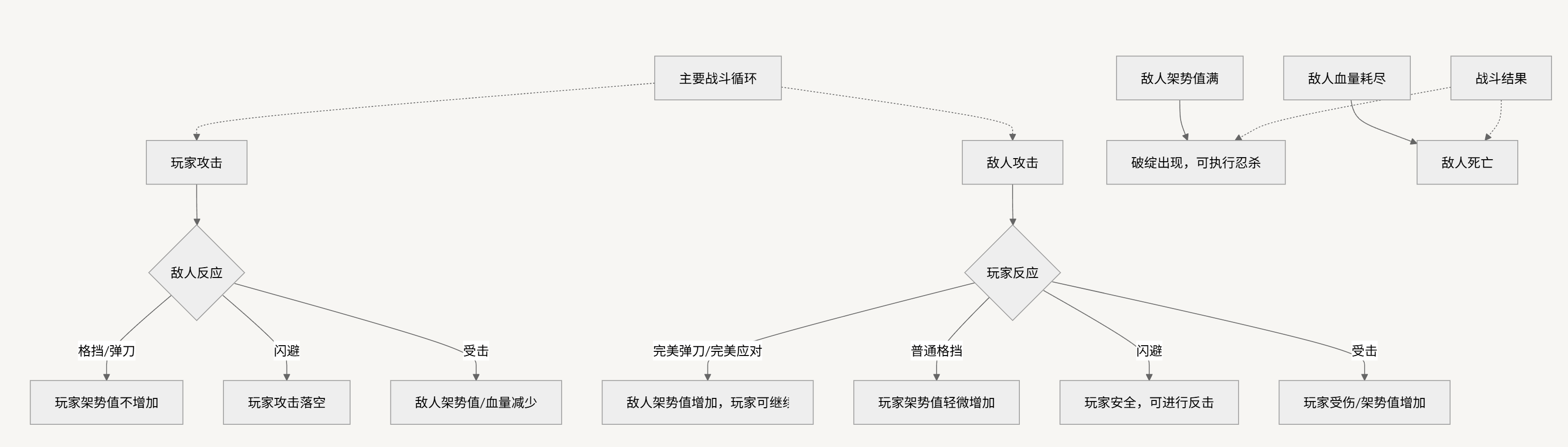 只狼主要战斗循环流程图