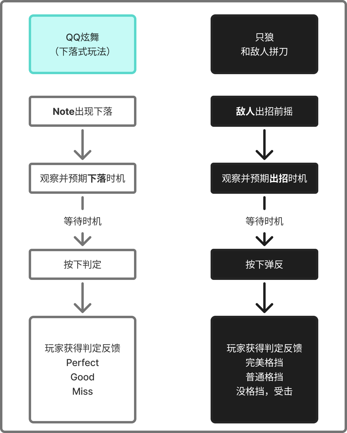 音游与只狼战斗节奏对比流程图