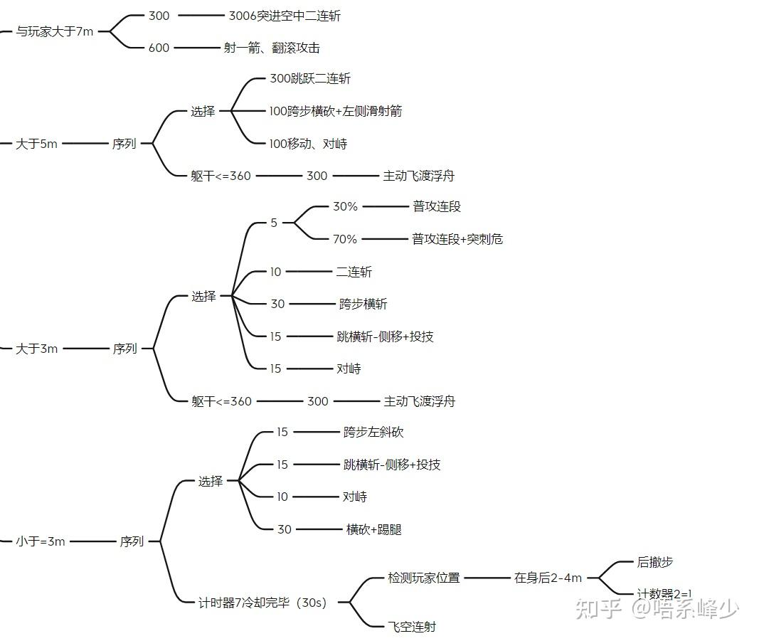 弦一郎AI行为树