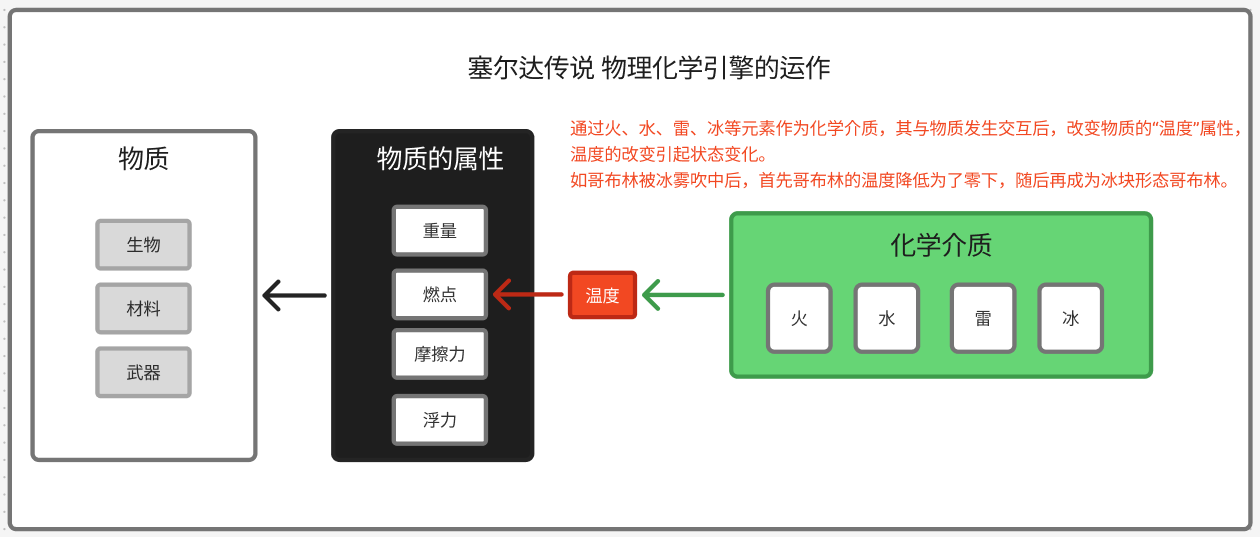 塞尔达物理化学引擎运作原理