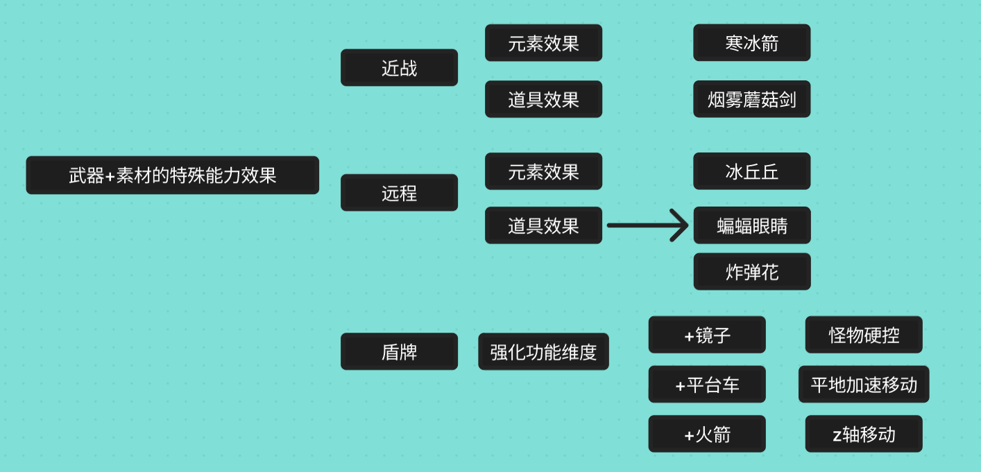 武器+素材的特殊能力效果