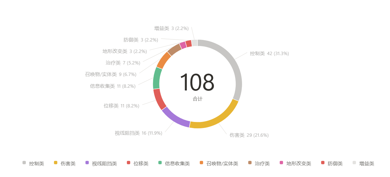 108个技能分类占比饼图