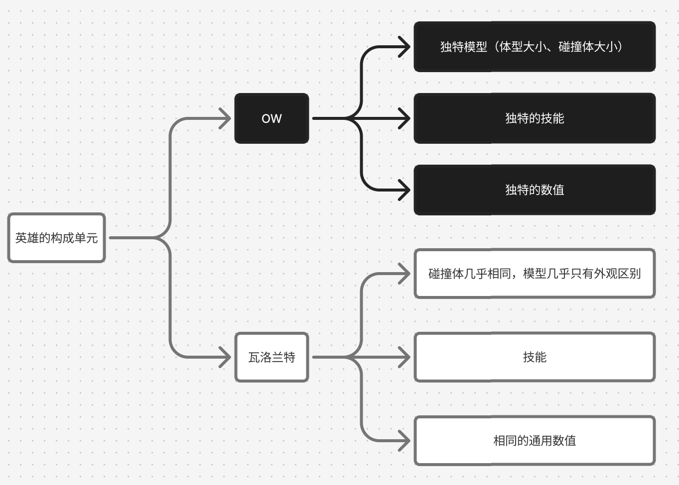 OW与瓦洛兰特英雄构成对比